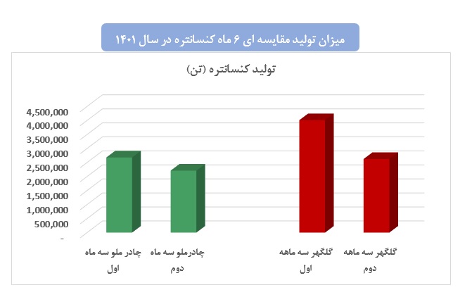 میزان تولید 6ماهه  کنسانتره در سال1401