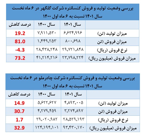 بررسی وضعیت تولید و فروش کنساتره شرکت گلگهر  و  چادرملو 