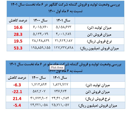 بررسی وضعیت تولید و فروش گندله شرکت گلگهر و چادرملو