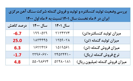 بررسی وضعیت تولید کنسانتره و تولید و فروش گندله شرکت سنگ آهن مرکزی