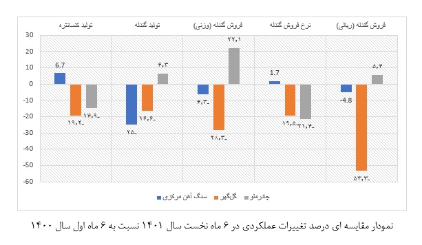 نمودار مقایسه ای عملکردی شرکت چادرملو، گلگهر و سنگ آهن