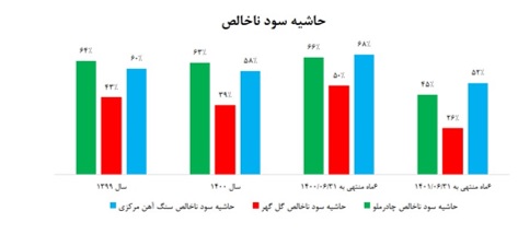 مقایسه سود آوری شرکت های معدنی-صنعتی