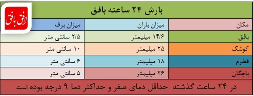 جدول میزان بارندگی باران و برف در بافق