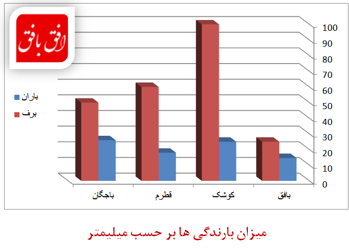 نمودار مقایسه میزان بارندگی ها در مناطق مختلف 