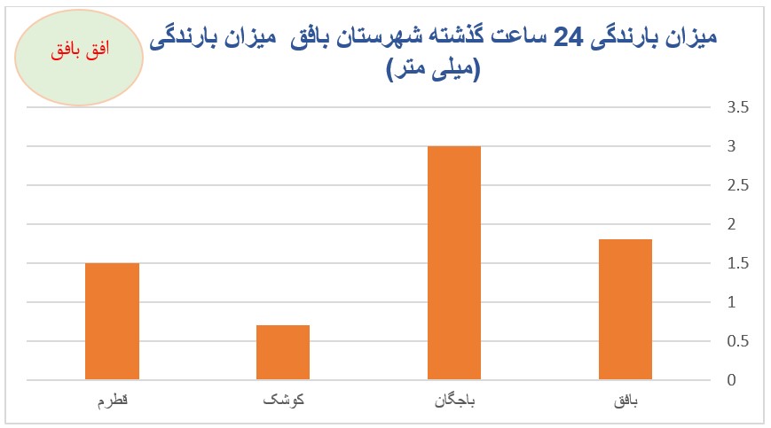 نمودار میزان بارندگی 24 ساعت گذشته در شهرستان بافق