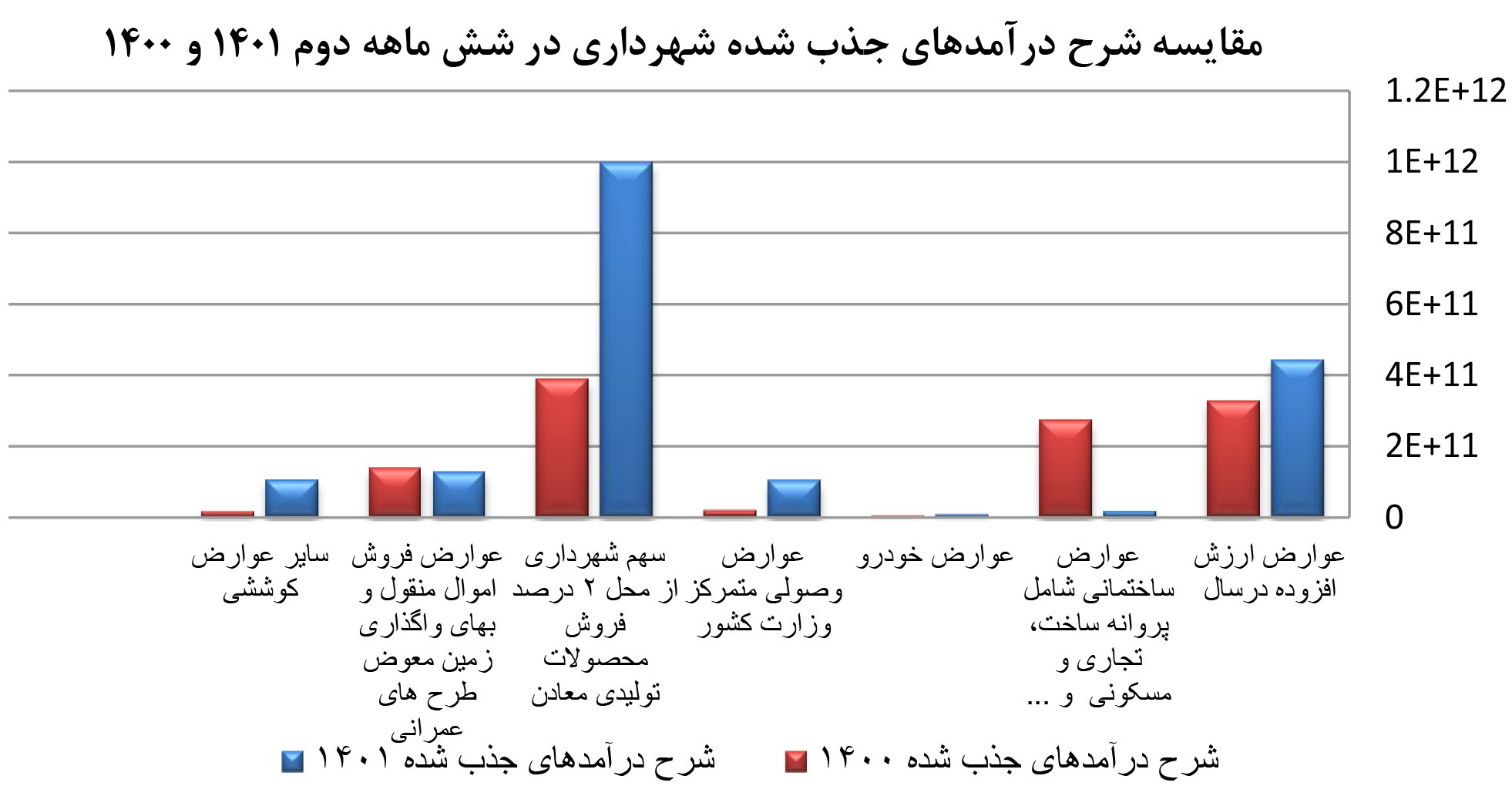 نمودار(2)- شرح درآمدهای جذب شده شش ماهه دوم دو سال متوالی