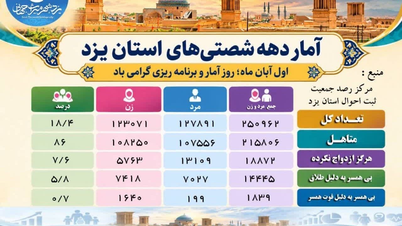 ۱۹ هزار دهه‌شصتی در یزد هرگز ازدواج نکرده‌اند